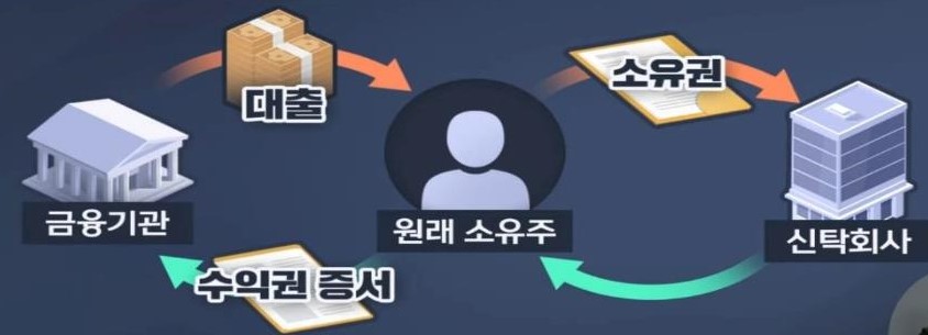 금융기관과 원래 소유주, 신탁회사 간의 관계도. 원래 소유주는 신탁회사에게 소유권을 넘기고, 금융기관에게 수익권 증서를 통해 대출을 받는다.