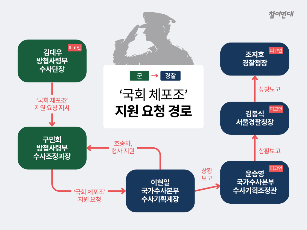 군에서 경찰로 이어지는 국회 체포조 지원 요청 경로
