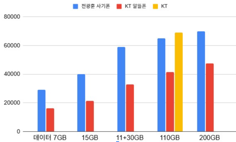 전광훈 사기폰 요금 그래프