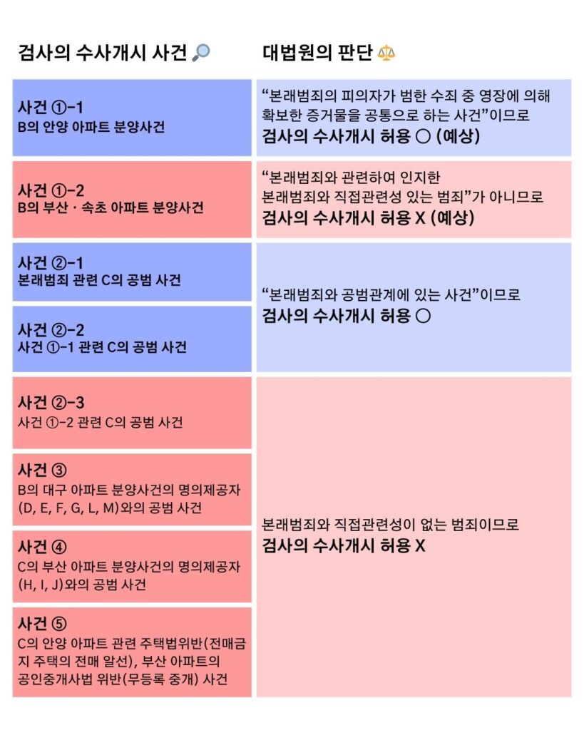 검사의 수사개시 사건과 그에 대한 대법원의 판단을 담은 도식. 사건1다시1과 사건1다시2는 수사개시를 허용했을 것으로 예상되며, 사건2다시1과 2다시2는 검사의 수사개시를 허용했고, 나머지는 수사개시를 허용하지 않음.