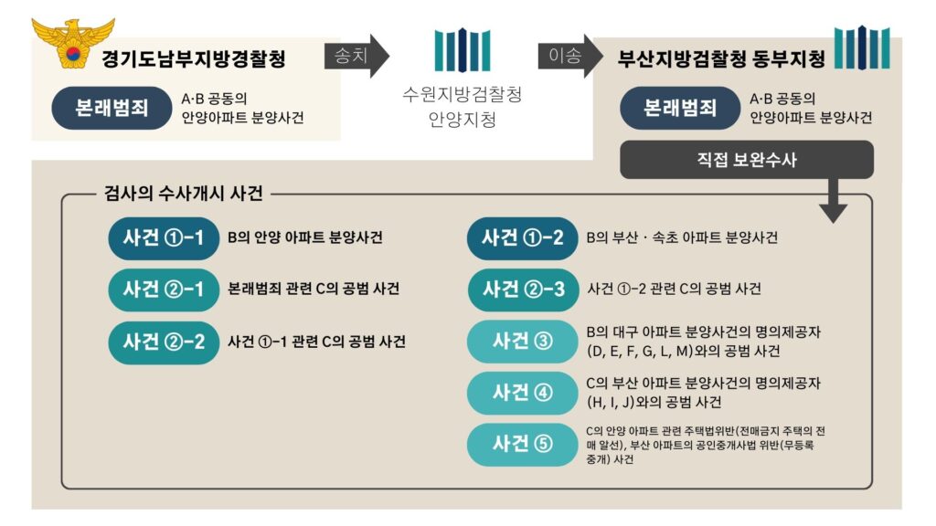 사건을 설명하는 도식. 경기도남부지방경찰청에서 본래범죄를 수원지방검찰청 안양지청에 송치했고, 이를 부산지방검찰청동부지청이 이송받아 직접 보완수사를 진행함. 검사의 수사개시 사건으로 후술할 사건 7개가 기술되어 있음.