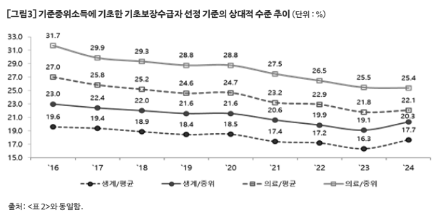 복지동향 기획2_정책결정예고제 도입: 국민기초생활보장 수급자 선정기준 등 결정의 거버넌스 개선을 위하여