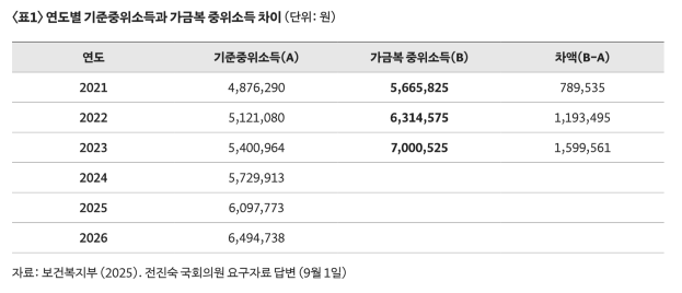 복지동향 기획1_기준중위소득의 반복적 과소 인상 : 국민기초생활보장제도 대상자 선정의 왜곡