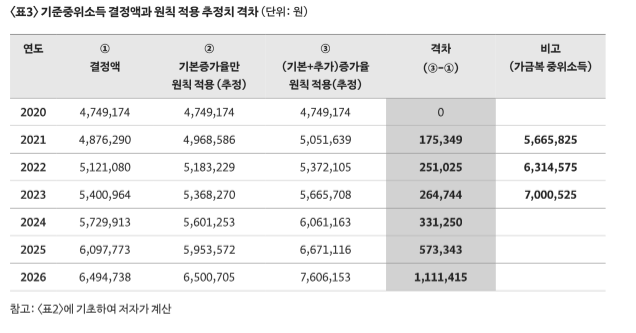 복지동향 기획1_기준중위소득의 반복적 과소 인상 : 국민기초생활보장제도 대상자 선정의 왜곡