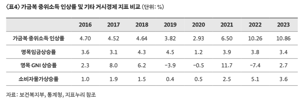 복지동향 기획1_기준중위소득의 반복적 과소 인상 : 국민기초생활보장제도 대상자 선정의 왜곡