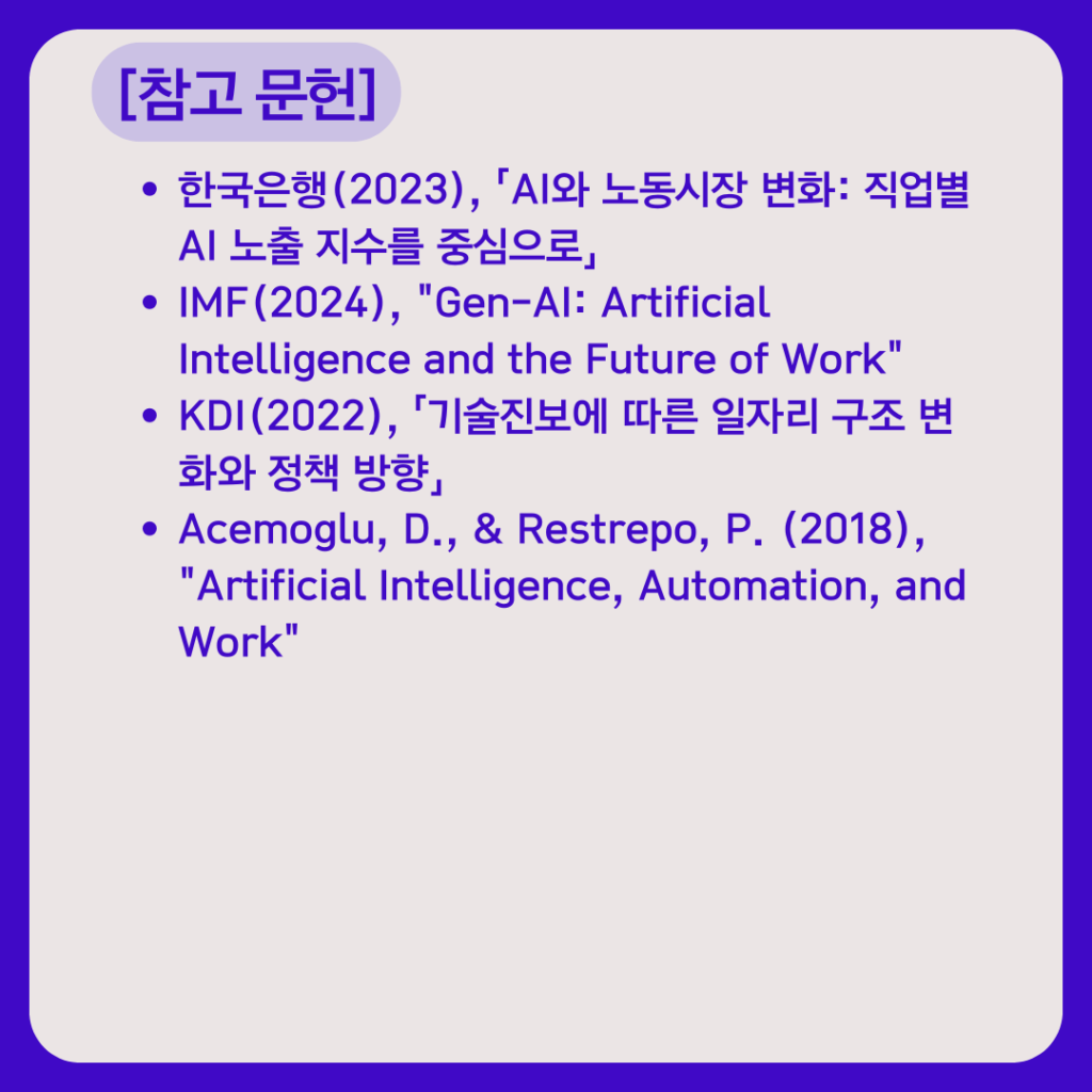 보라색 테두리의 카드뉴스.
상단에 “[참고 문헌]”이라는 제목이 적혀 있다.

아래에는 다음 문헌이 글머리표로 나열되어 있다.

한국은행(2023), 「AI와 노동시장 변화: 직업별 AI 노출 지수를 중심으로」

IMF(2024), “Gen-AI: Artificial Intelligence and the Future of Work”

KDI(2022), 「기술진보에 따른 일자리 구조 변화와 정책 방향」

Acemoglu, D., & Restrepo, P. (2018), “Artificial Intelligence, Automation, and Work”

흰색 배경 위에 보라색 글씨로 구성된 참고문헌 안내 카드이다.