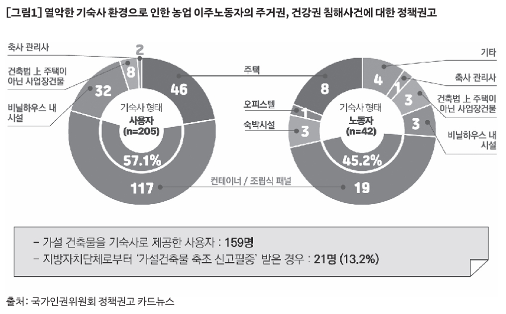열악한 기숙사 환경으로 인한 농업 이주노동자의 주거권, 건강권 침해사건에 대한 정책권고 그래프.