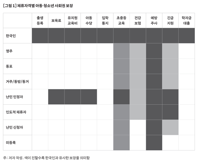 체류자격별 아동, 청소년 사회권 보장의 차이를 보여주는 그림