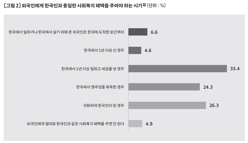 외국인에게 한국인과 동일한 사회복지 혜택을 주어야 하는 시기를 그래프로 도표화한 그림