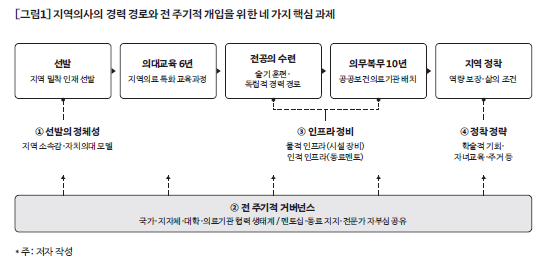 지역의사의 경력 경로와 전 주기적 개입을 위한 네 가지 핵심 과제