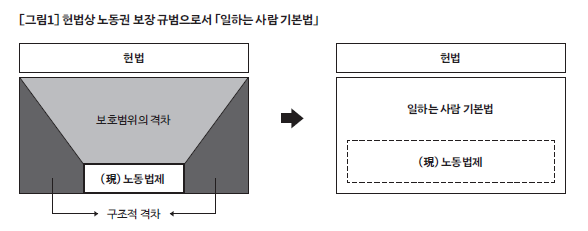 헌법상 노동권 보장 규범으로서 일하는 사람 기본법