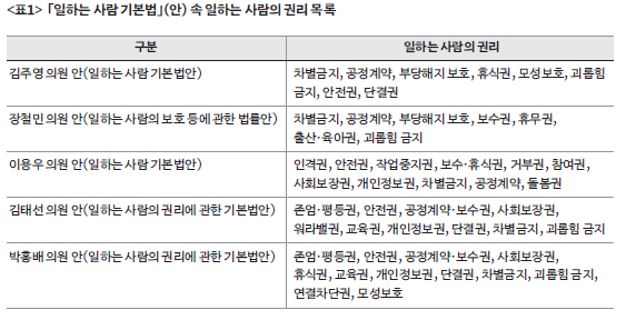 일하는 사람 기본법(안) 속 일하는 사람의 권리 목록