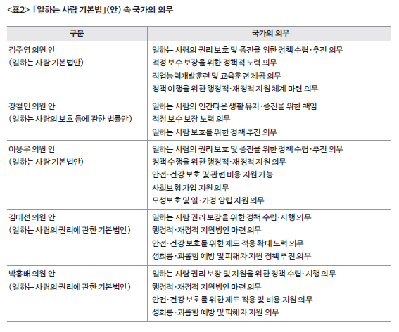 일하는 사람 기본법(안) 속 국가의 의무