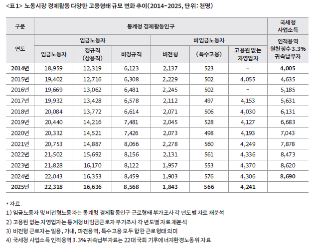 노동시장 경제활동 다양한 고용형태 규모 변화 추이(2014-2025)