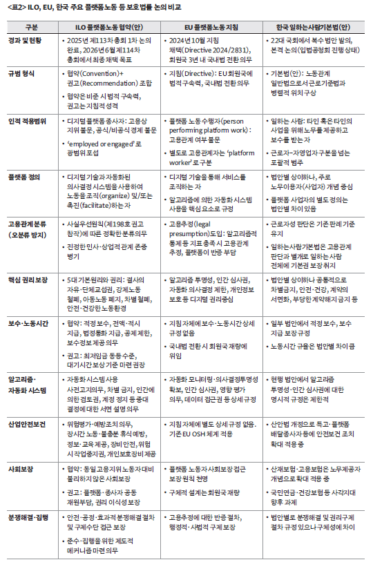 ILO, EU, 한국 주요 플랫폼 노동 등 보호법률 논의 비교