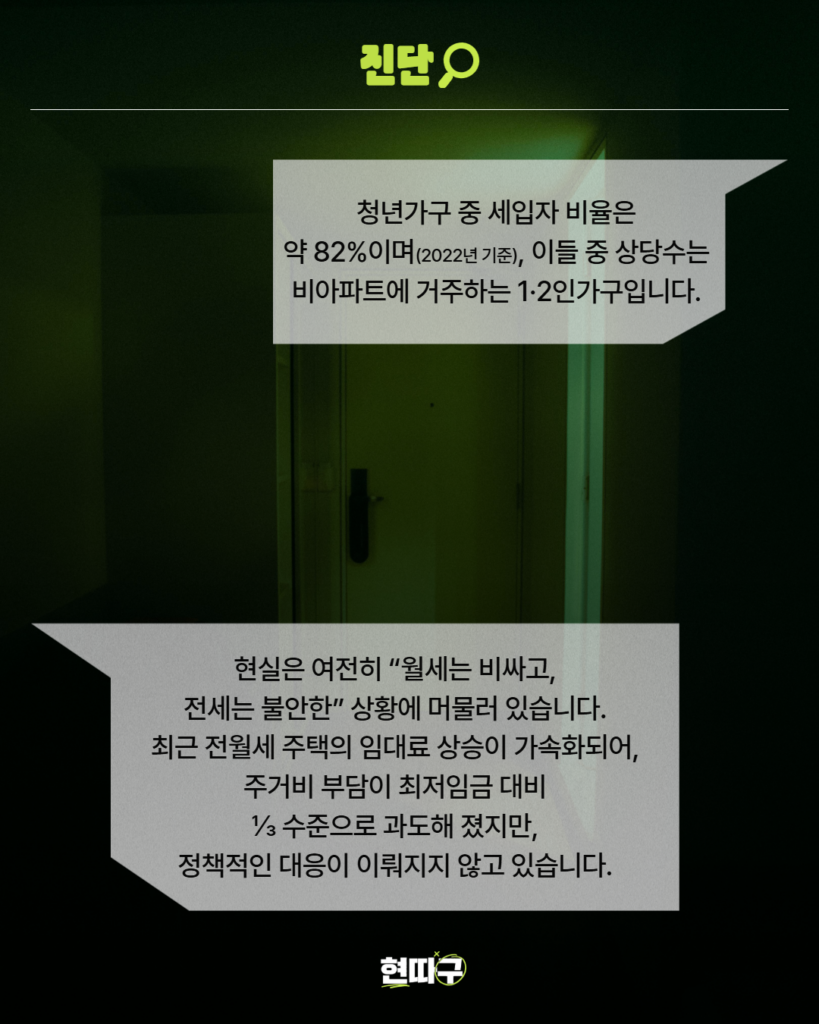 어두운 복도와 문이 있는 배경 위에 말풍선 형태의 흰 박스 두 개가 배치되어 있고, 통계와 설명 문장이 나뉘어 들어간 구성의 카드뉴스. 청년가구 중 세입자 비율은 약 82%에 달하며(주거실태조사, 2022), 이들 중 상당수는 비아파트에 거주하는 1·2인가구이면서 전월세 임대시장에 의존하고 있으나, 현실은 여전히 “월세는 비싸고, 전세는 불안한” 상황에 머물러 있음 주거비 부담이 최저임금 대비 ⅓ 수준으로 과도해 졌지만, 정책적인 대응이 이뤄지지 않고 있음
