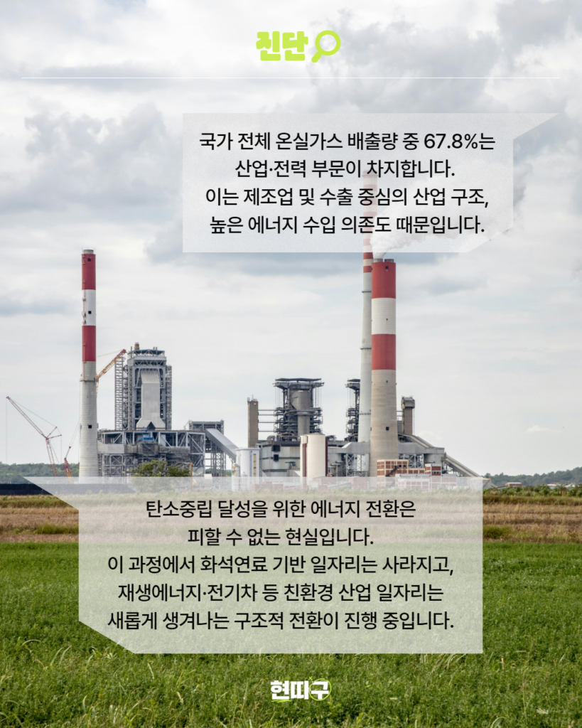 대형 화력발전소와 굴뚝에서 연기가 나오는 모습이 보인다. 이미지 상단에는 ‘진단’이라는 표시가 있다. 국가 전체 온실가스 배출량 중 67.8%는 산업·전력 부문이 차지합니다. 이는 제조업 및 수출 중심의 산업 구조, 높은 에너지 수입 의존도 때문입니다. 탄소중립 달성을 위한 에너지 전환은 피할 수 없는 현실입니다. 이 과정에서 화석연료 기반 일자리는 사라지고, 재생에너지·전기차 등 친환경 산업 일자리는 새롭게 생겨나는 구조적 전환이 진행 중입니다.
