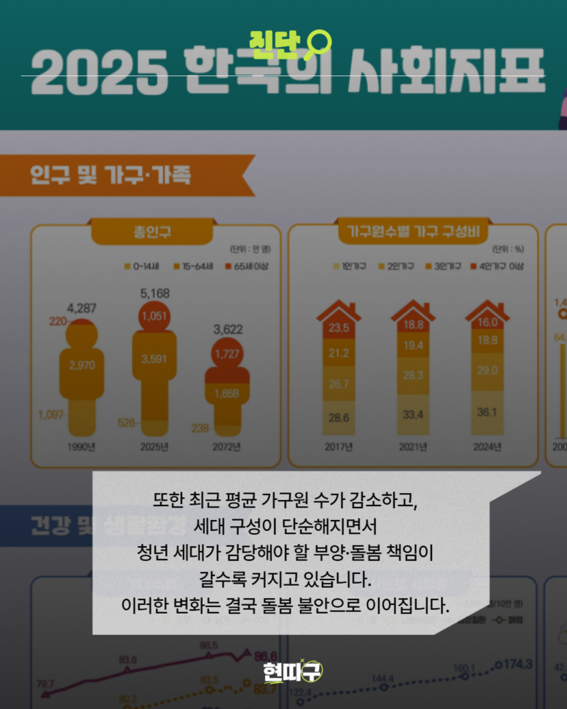 ‘2025 한국의 사회지표’ 인구·가구 변화 그래프 배경. 또한 최근 평균 가구원 수가 감소하고, 세대 구성이 단순해지면서 청년 세대가 감당해야 할 부양·돌봄 책임이 갈수록 커지고 있습니다. 이러한 변화는 결국 돌봄 불안으로 이어집니다.