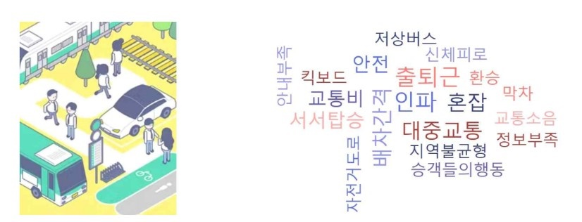 왼쪽에는 교통과 관련된 일러스트들이 그려져 있다.(버스, 승용차, 기차, 기찻길, 버스정류장, 인도, 자전거도로가 그려져있고, 사람들이 군데 군데 배치되어 있다.) 오른쪽에는 단어가 적혀있다. 인파, 출퇴근, 혼잡, 대중교통, 배차간격, 교통비, 지역불균형 등.