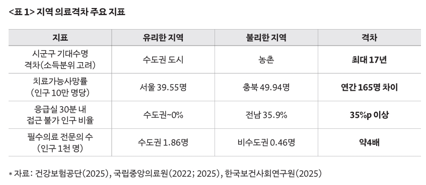 표1 지역 의료격차 주요 지표. 위에서 설명한 내용을 표로 정리.
