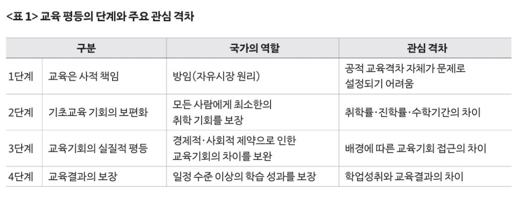 표1 교육 평등의 단계와 주요 관심 격차. 위에서 설명하는 교육 평등의 단계와 격차를 표로 정리함.