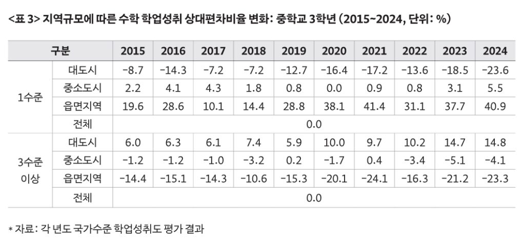 표3 지역규모에 따른 수학 학업성취 상대편차비율 변화 : 중학교 3학년(2015~2024)
