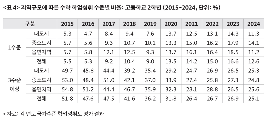 표4 지역규모에 따른 수학 학업성취 수준별 비율 : 고등학교 2학년 (2015~2024)