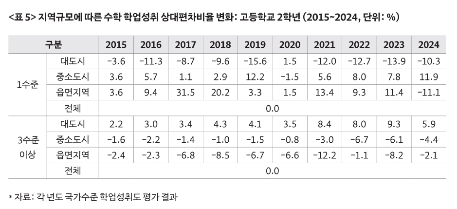 표5 지역규모에 따른 수학 학업성취 상대편차비율 변화 : 고등학교 2학년(2015~2024)