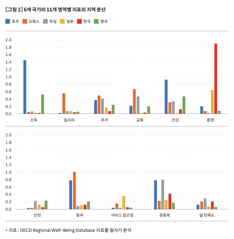 그림2 6개 국가의 11개 영역별 지표의 지역 분산. 위의 글에서 설명하는 6개 국가의 11개 영역별 지표를 보여주는 그래프.