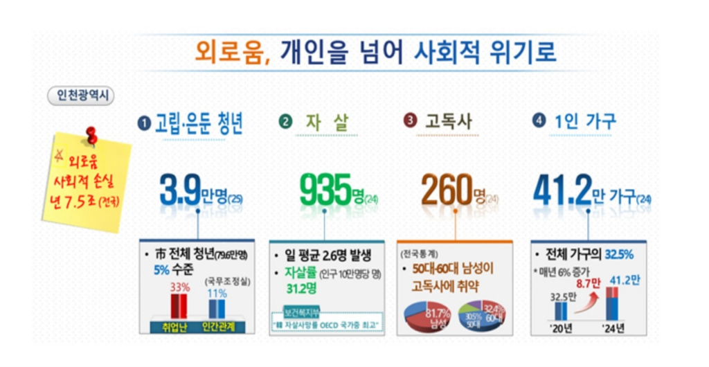 외로움과 고립 문제를 다룬 인천광역시의 외로움 정책 인포그래픽 이미지. '외로움, 개인을 넘어 사회적 위기로'라는 헤드라인 아래, 인천광역시의 고립·은둔 청년 3.9만 명(전체 청년의 5% 수준), 일 평균 자살 2.6명(인구 10만 명당 31.2명으로 OECD 국가 중 최고), 연간 고독사 260명(50~60대 남성이 고독사에 취약), 1인 가구 41.2만 가구(전체 가구의 32.5%) 등 구체적인 통계 수치가 그래프와 함께 시각화되어 있다.