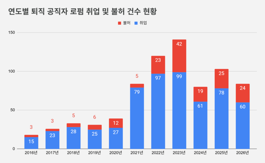 차트